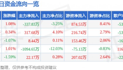 股票行情快报：中海油服（601808）12月2日主力资金净卖出337.83万元