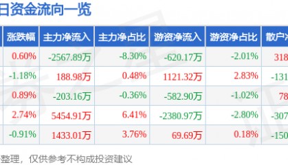股票行情快报：中信银行（601998）11月21日主力资金净卖出2567.89万元