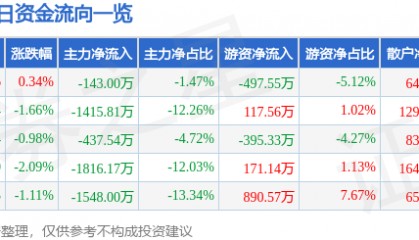 股票行情快报：青岛金王（002094）4月27日主力资金净卖出143.00万元