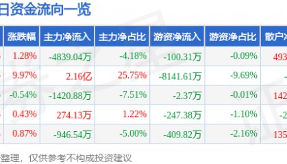 股票行情快报：国电南自（600268）8月11日主力资金净卖出4839.04万元