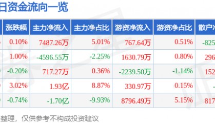 股票行情快报：恒瑞医药（600276）5月8日主力资金净买入7487.26万元
