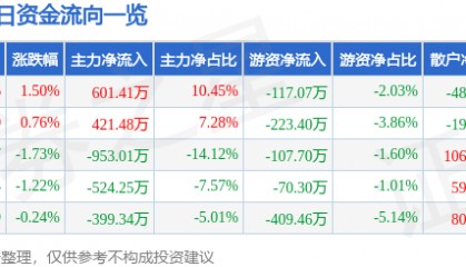 股票行情快报：英利汽车（601279）8月4日主力资金净买入601.41万元