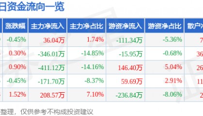 股票行情快报：双箭股份（002381）6月5日主力资金净买入36.04万元