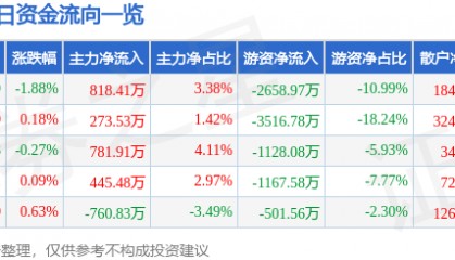 股票行情快报：凤凰传媒（601928）8月27日主力资金净买入818.41万元