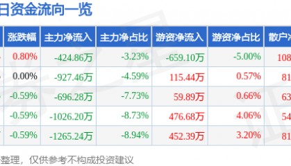 股票行情快报：隆平高科（000998）1月24日主力资金净卖出424.86万元
