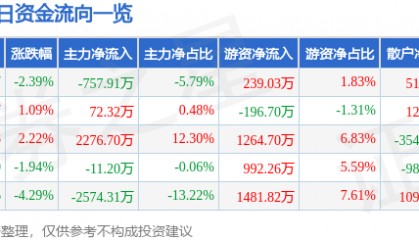 股票行情快报：航天信息（600271）5月20日主力资金净卖出757.91万元