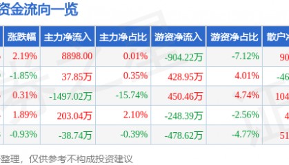 股票行情快报：日照港（600017）12月27日主力资金净买入8898.00元
