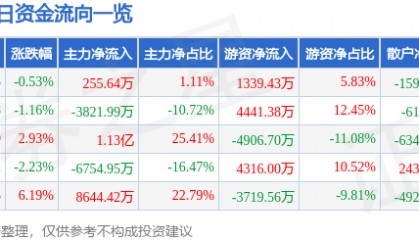 股票行情快报：铜峰电子（600237）4月17日主力资金净买入255.64万元