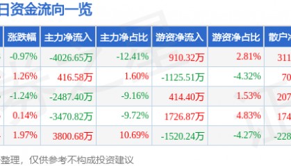 股票行情快报：太极实业（600667）2月27日主力资金净卖出4026.65万元