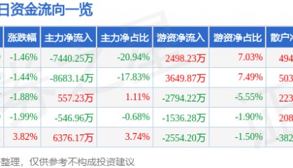 股票行情快报：抚顺特钢（600399）3月19日主力资金净卖出7440.25万元
