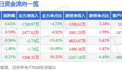 股票行情快报：上海医药（601607）9月3日主力资金净卖出1760.97万元