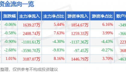 股票行情快报：新时达（002527）5月22日主力资金净买入1639.27万元