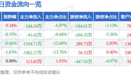 股票行情快报：国中水务（600187）9月1日主力资金净卖出544.24万元
