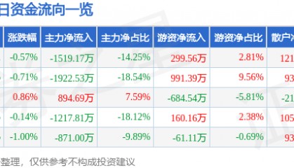股票行情快报：石化机械（000852）8月13日主力资金净卖出1519.17万元