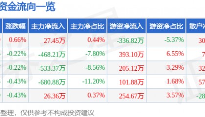 股票行情快报：天津港（600717）7月1日主力资金净买入27.45万元