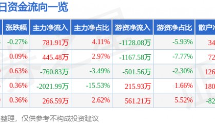 股票行情快报：凤凰传媒（601928）8月25日主力资金净买入781.91万元