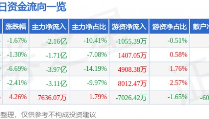 股票行情快报：烽火通信（600498）2月27日主力资金净卖出2.16亿元