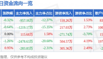股票行情快报：国中水务（600187）7月30日主力资金净卖出957.16万元