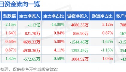 股票行情快报：神州数码（000034）4月22日主力资金净卖出1.12亿元