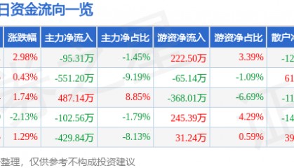 股票行情快报：太原重工（600169）5月6日主力资金净卖出95.31万元