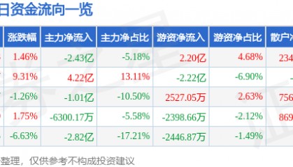 股票行情快报：中文在线（300364）2月24日主力资金净卖出2.43亿元