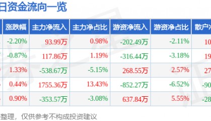 股票行情快报：青山纸业（600103）2月28日主力资金净买入93.99万元