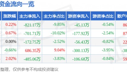 股票行情快报：天津港（600717）4月28日主力资金净卖出821.17万元