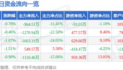 股票行情快报：石化机械（000852）9月23日主力资金净卖出964.51万元