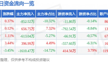 股票行情快报：建新股份（300107）8月20日主力资金净卖出852.52万元