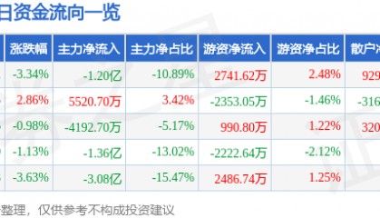 股票行情快报：烽火通信（600498）3月13日主力资金净卖出1.20亿元