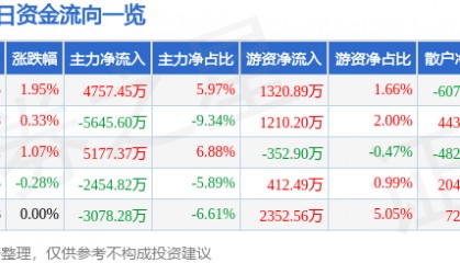 股票行情快报：均胜电子（600699）7月25日主力资金净买入4757.45万元