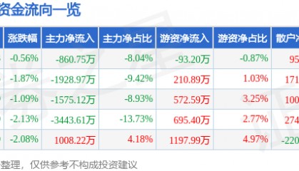 股票行情快报：史丹利（002588）6月20日主力资金净卖出860.75万元