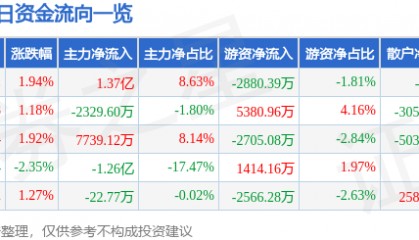 股票行情快报：神州数码（000034）4月29日主力资金净买入1.37亿元