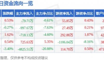 股票行情快报：海南瑞泽（002596）8月20日主力资金净卖出79.71万元