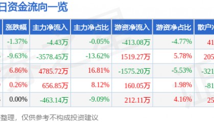 股票行情快报：郑州煤电（600121）4月29日主力资金净卖出4.43万元