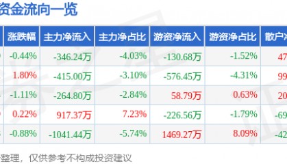 股票行情快报：天津港（600717）4月17日主力资金净卖出346.24万元