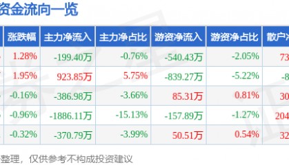 股票行情快报：新五丰（600975）3月26日主力资金净卖出199.40万元