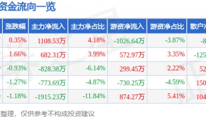 股票行情快报：新时达（002527）7月9日主力资金净买入1108.53万元