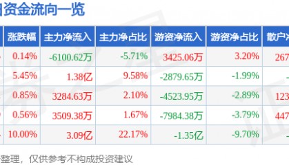 股票行情快报：新大陆（000997）3月18日主力资金净卖出6100.62万元