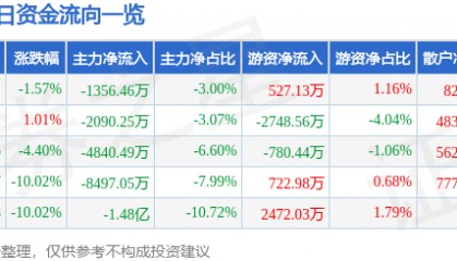 股票行情快报：佛山照明（000541）4月2日主力资金净卖出1356.46万元