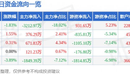 股票行情快报：云内动力（000903）4月22日主力资金净卖出3212.97万元