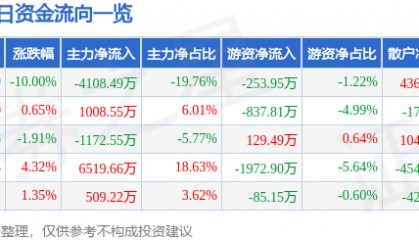 股票行情快报：梅雁吉祥（600868）4月7日主力资金净卖出4108.49万元