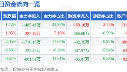 股票行情快报：国中水务（600187）9月25日主力资金净卖出1485.41万元