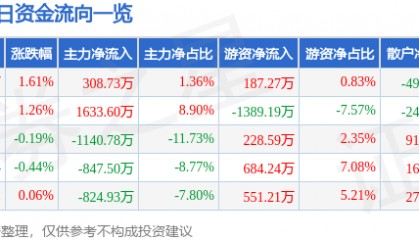 股票行情快报：华兰生物（002007）3月17日主力资金净买入308.73万元