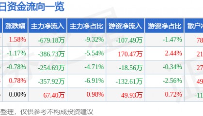 股票行情快报：太原重工（600169）3月14日主力资金净卖出679.18万元