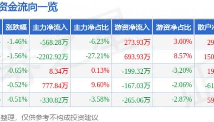 股票行情快报：新世界（600628）3月24日主力资金净卖出568.28万元