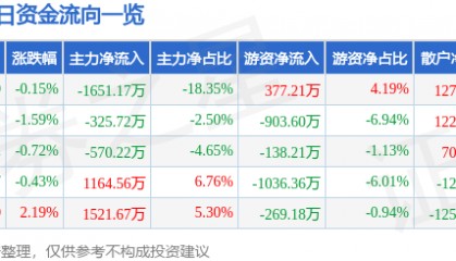 股票行情快报：石化机械（000852）7月16日主力资金净卖出1651.17万元