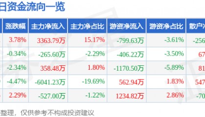 股票行情快报：梅雁吉祥（600868）5月6日主力资金净买入3363.79万元