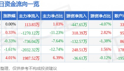 股票行情快报：国中水务（600187）8月26日主力资金净买入113.83万元