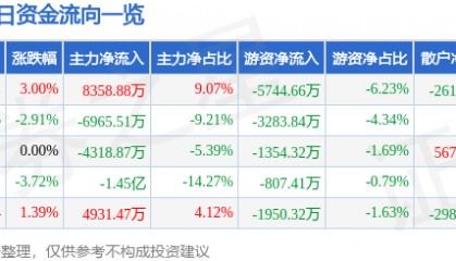 股票行情快报：拓维信息（002261）12月26日主力资金净买入8358.88万元